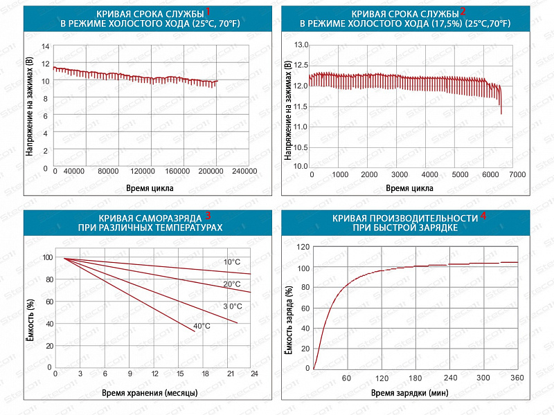 Steco AGM 95ah R+ (806095)