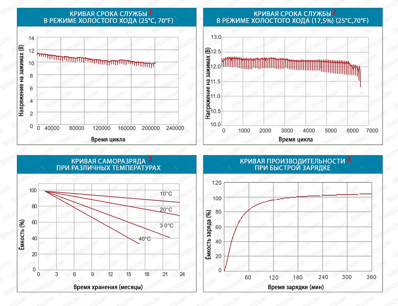 Steco AGM 70ah R+ (806070)