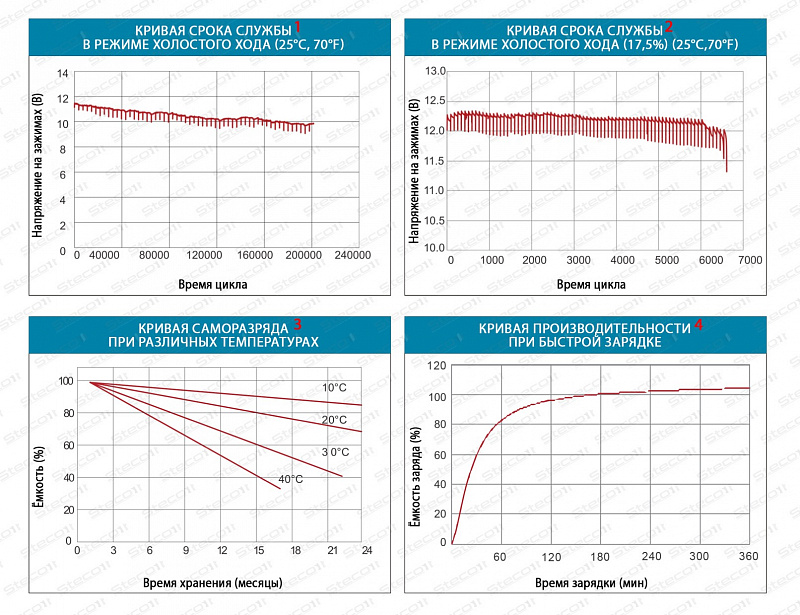 Steco AGM 80ah R+ (806080)