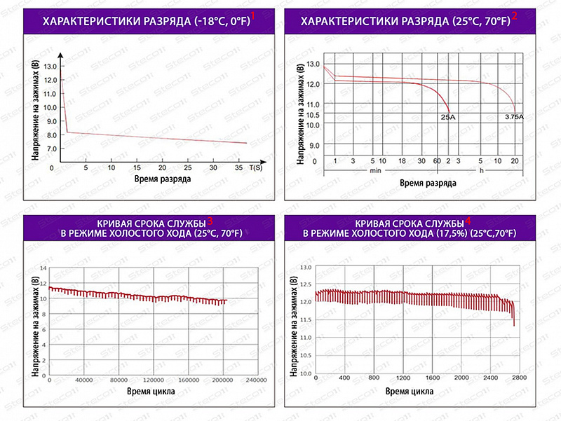 STECO EFB EURO 75R+ (804075)